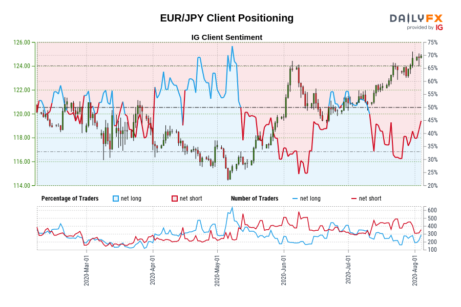 EUR/JPY Client Positioning