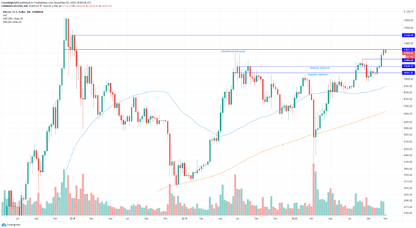 Bitcoin corrige tras romper resistencia mensual, niveles a seguir para posibles repuntes
