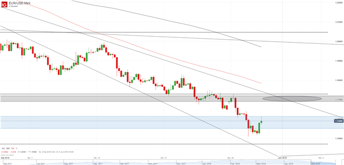 EUR/USD Chart auf Vierstundenbasis
