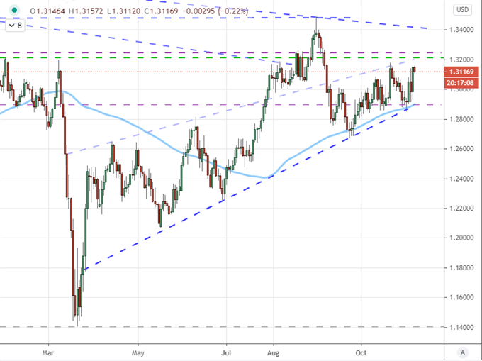 Dollar Retreats Despite S&P 500's Charge as Election Count Proceeds, NFPs Approaches