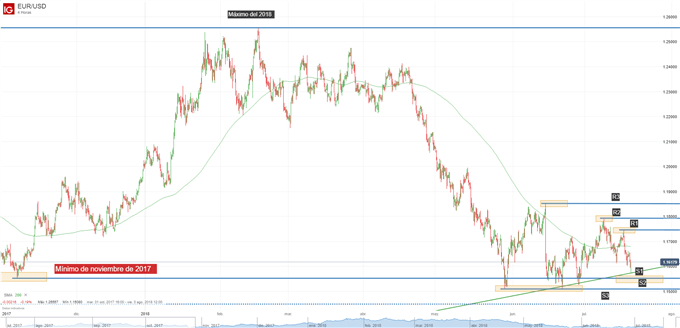 Gráfico técnico del EUR/USD