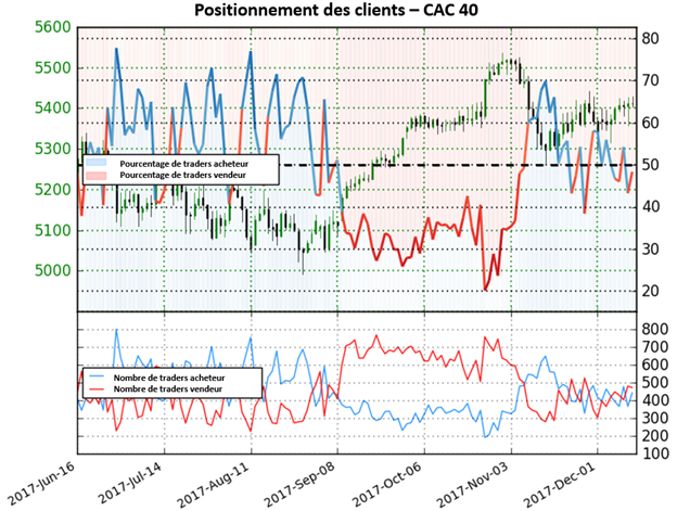 CAC 40: La forte hausse des traders vendeurs signale une potentielle hausse