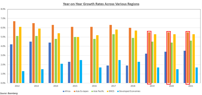 Chart showing Asia Growth