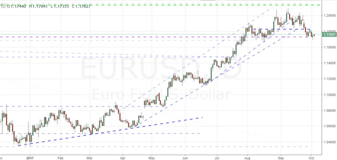A Dollar Recovery That Gains Traction or Flounders