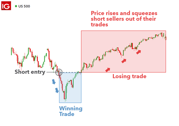 short squeeze when short selling