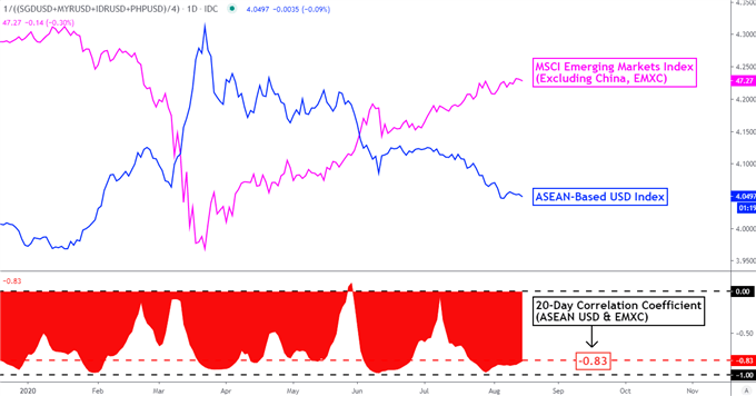 US Dollar Fundamental Outlook: USD/IDR, USD/PHP, USD/SGD, USD/MYR