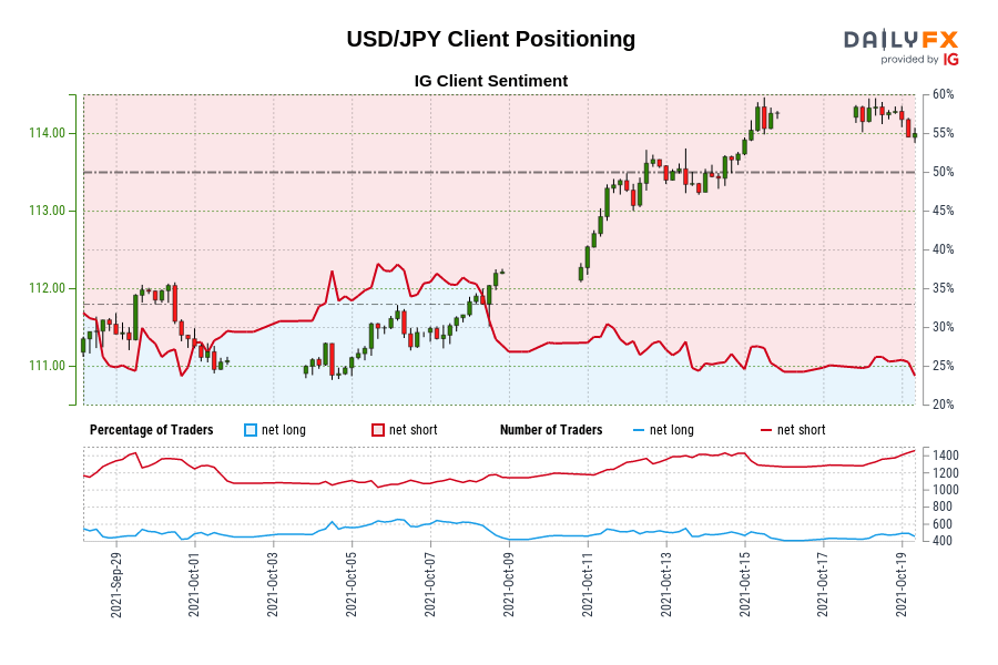 USD/JPY Client Positioning