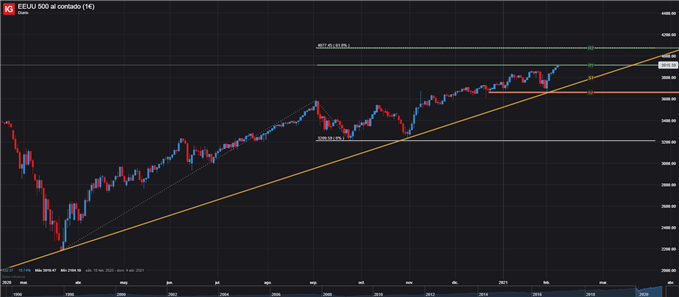 SPX S&P 500 CAMBIO DIARIO 09 DE FEBRERO 2021