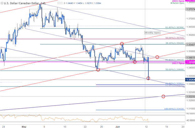 USD/CAD 240min Chart
