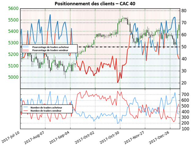CAC 40: Le changement important du positionnement des clients donne une perspective fortement haussière