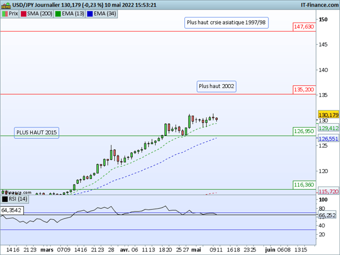 USD/JPY : YEN, les raisons d’une chute !