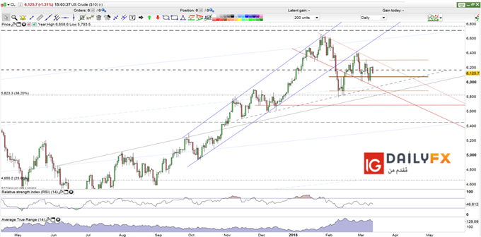 US oil prices daily chart