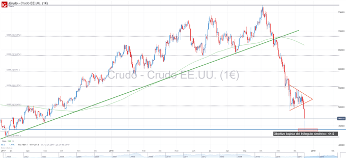 Gráfico técnico del precio del petróleo