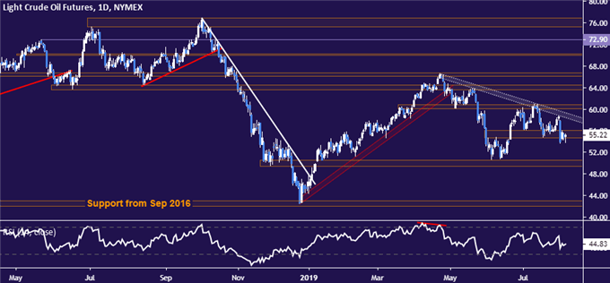 Crude oil price chart - daliy