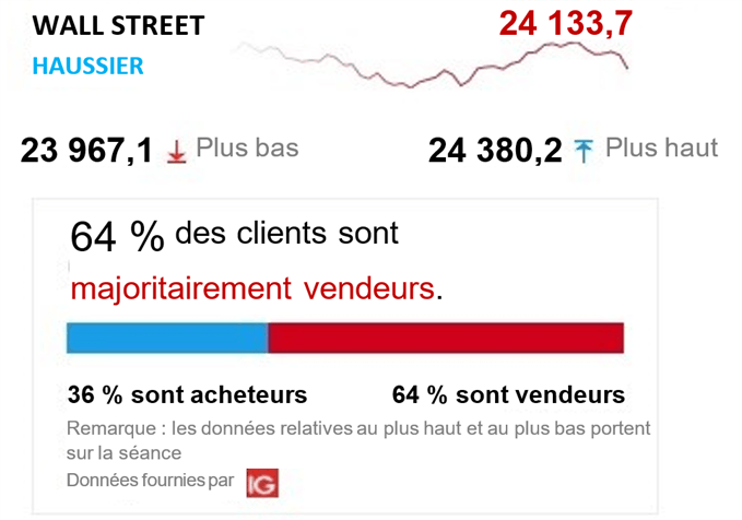 Sentiment des clients à l’égard de Wall Street