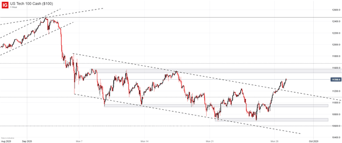 DailyFX Why Did the Stock Market Rally Today Nasdaq 100 Week