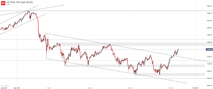 nasdaq 100 price chart 