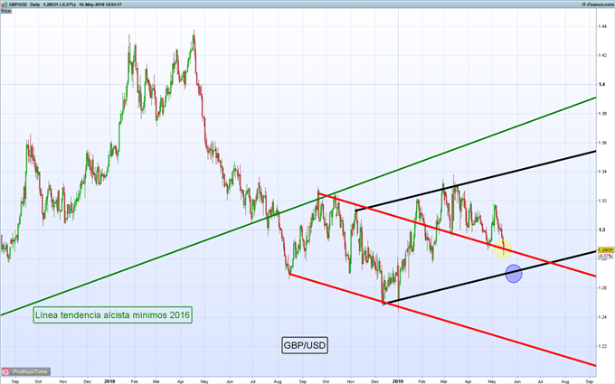 Gráfico diario GBP/USD - 15/05/2019
