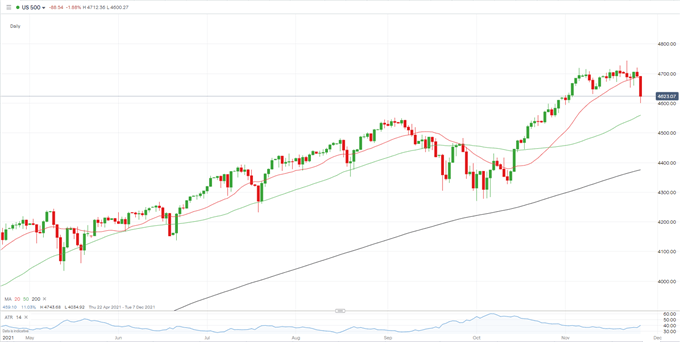 Dow, Nasdaq 100 and S&amp;P 500 Set to Open Sharply Lower on Fresh Covid-19 Scare