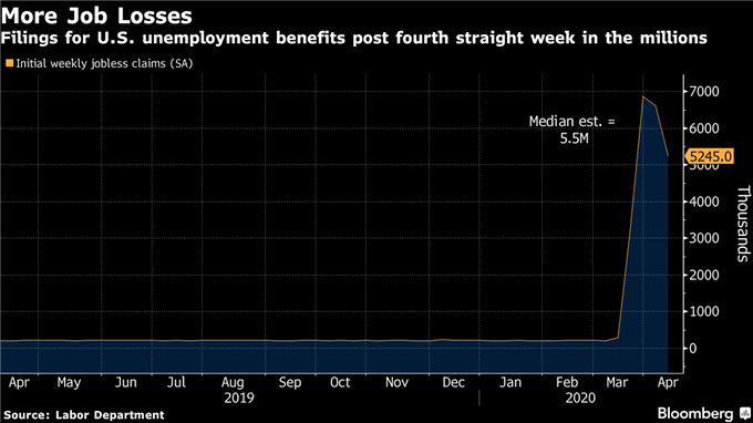 Demande allocations chomages aux Etats Unis