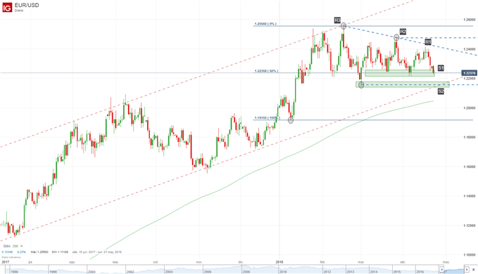 Gráfico diario del EUR/USD. Niveles de soporte y resistencia