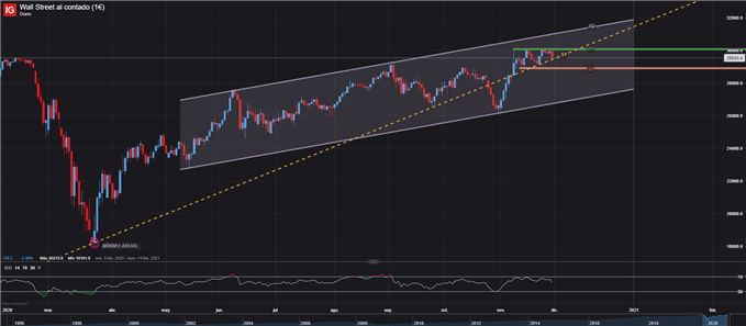 WALL STREET DIJA DOW JONES AL CONTADO 30 DE NOVIEMBRE, 2020