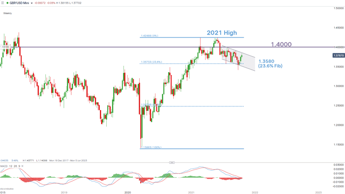 GBP/USD weekly chart