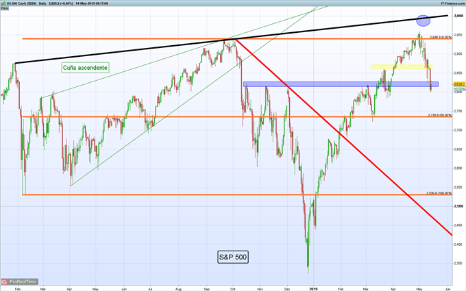 Gráfico diario S&P 500 - 14/05/2019