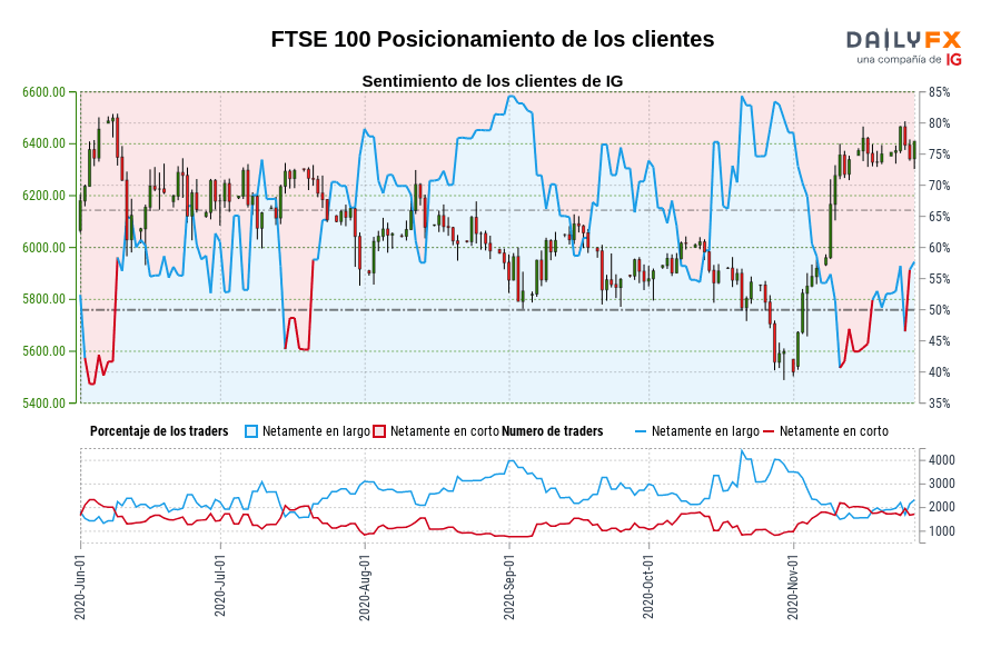 FTSE 100 Posicionamiento de los clientes