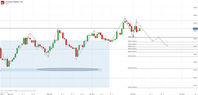 US Dollar Index Chartanalyse auf Tagesbasis