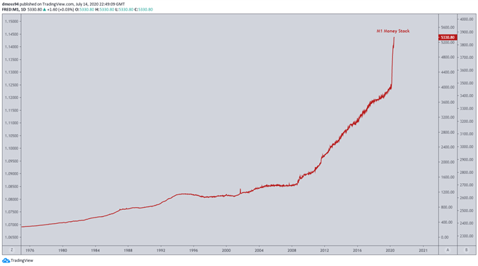 Silver Price Eyes Fresh 2020 Highs on US Dollar Weakness