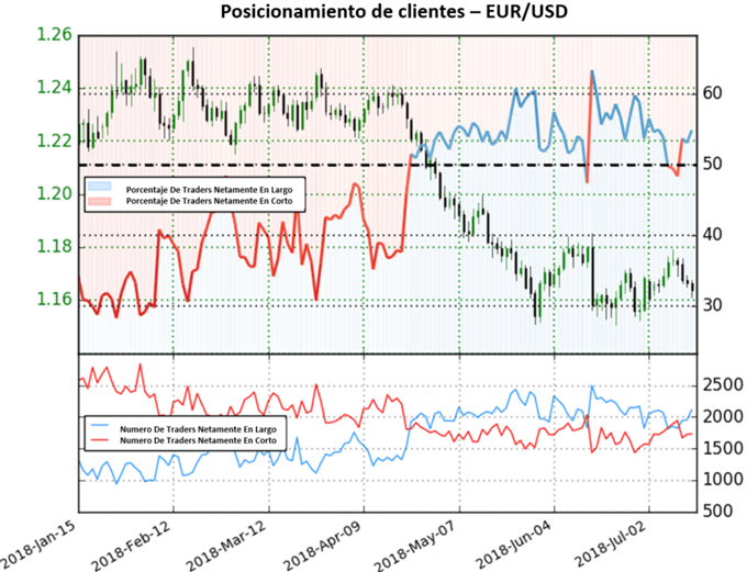 Posicionamiento EUR/USD - 13/07/2018