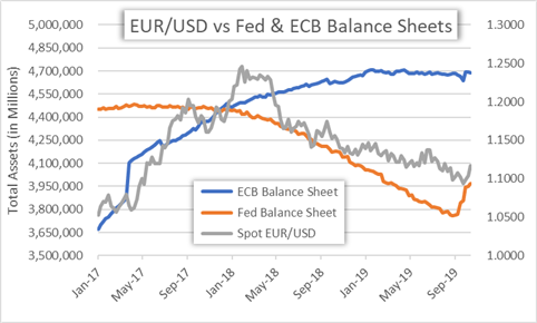 Fed Balance Sheet and ECB impact on Spot EURUSD Price Chart