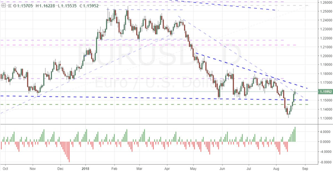 EUR/USD Daily Chart