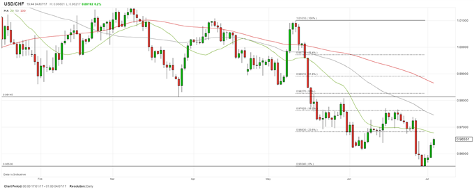 Long USD/CHF
