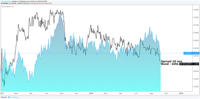 EUR/GBP baisse du spread Bund - Gilts