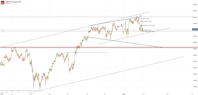 DAX Ausblick