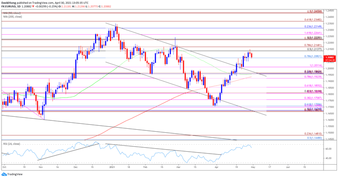 Image of EUR/USD rate daily chart