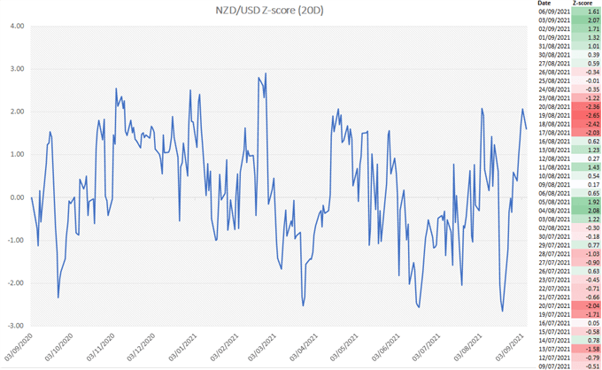 New Zealand Dollar Forecast: NZD/USD Rise Capped, NZD/JPY Tracking Nikkei 225 Higher