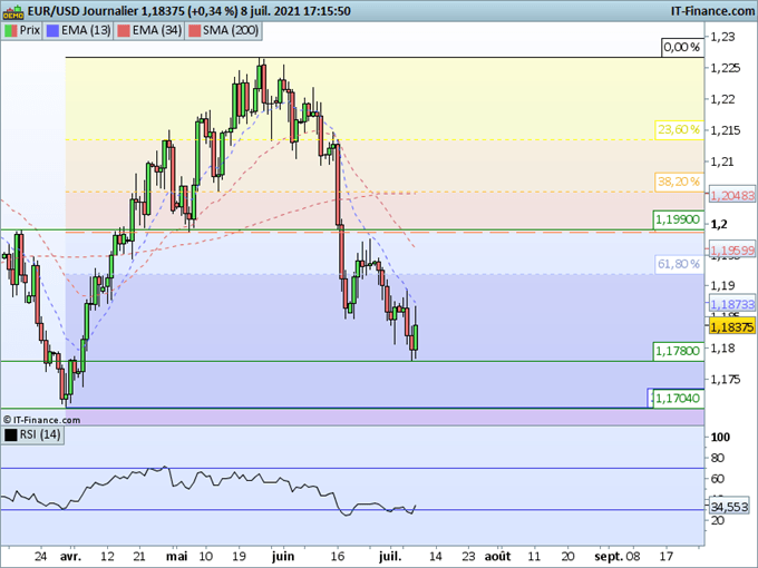 EUR/USD : L’euro rebondit légèrement après la BCE