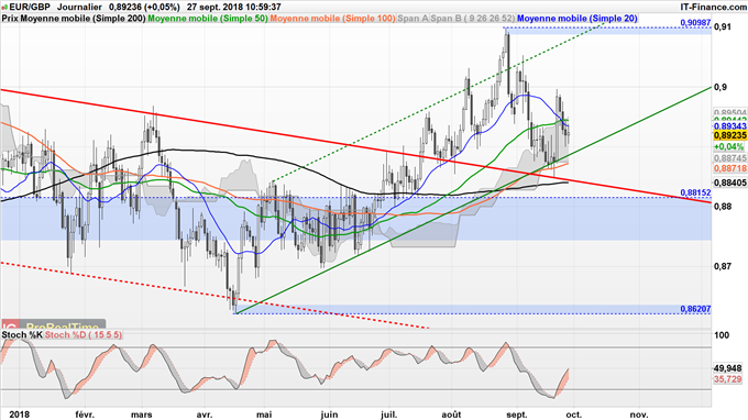 Stratégie haussière EUR/GBP jusqu'à 0,91