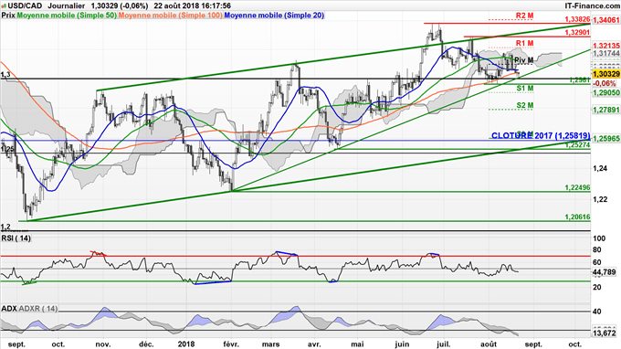 Analyse de l'USD/CAD