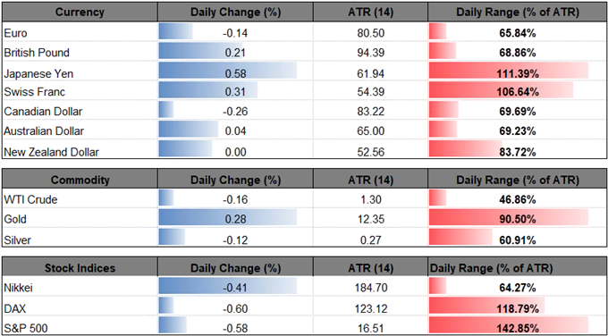 Image of daily change for major currencies