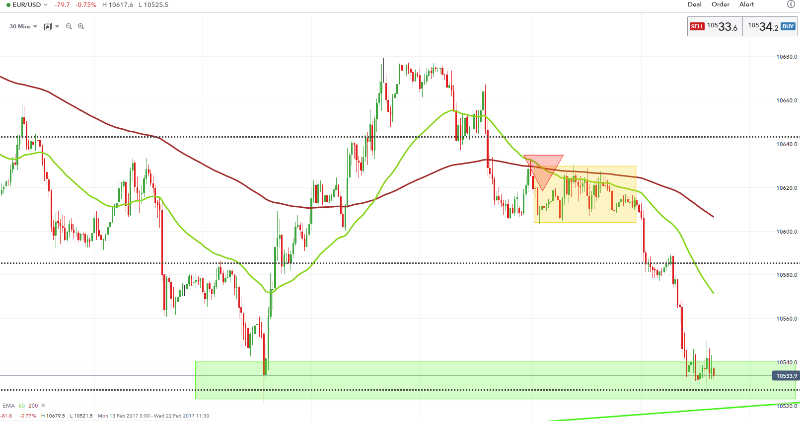 EUR/USD opera en la sesión del martes fuertemente a la baja