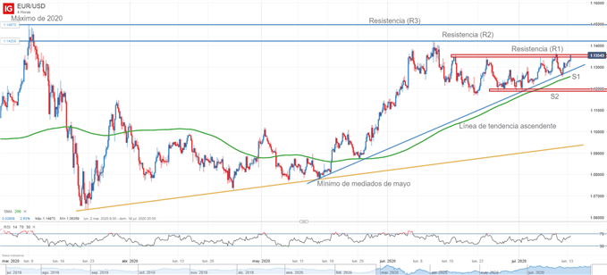 Gráfico técnico del EURUSD 13 de julio de 2020