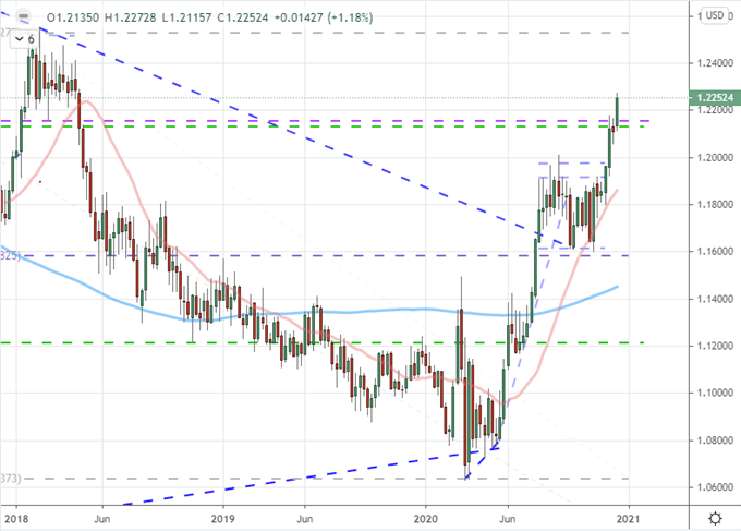 Nasdaq 100 Tesla And Bitcoin Carry Hopes While Gbpusd Gbpjpy Suit Conditions