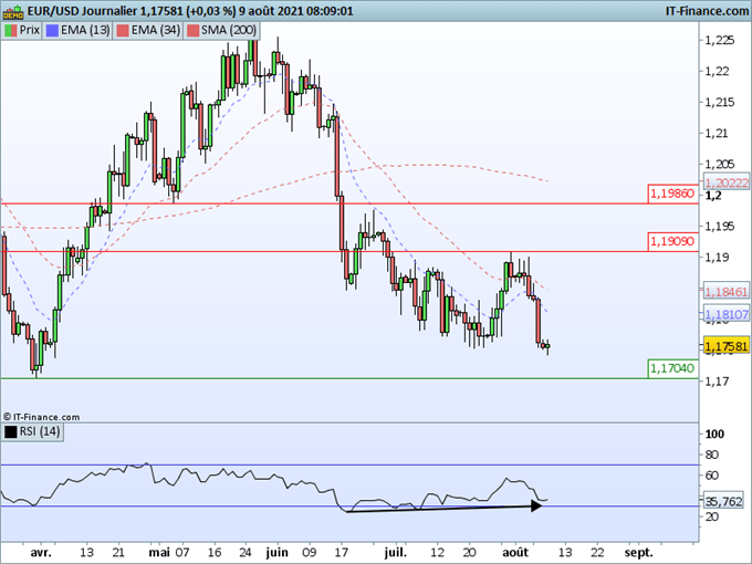 Morning Meeting Forex : Après le rapport sur l’emploi, l’EUR/USD touche un plus bas depuis début Avril