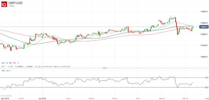 Latest GBPUSD price chart.