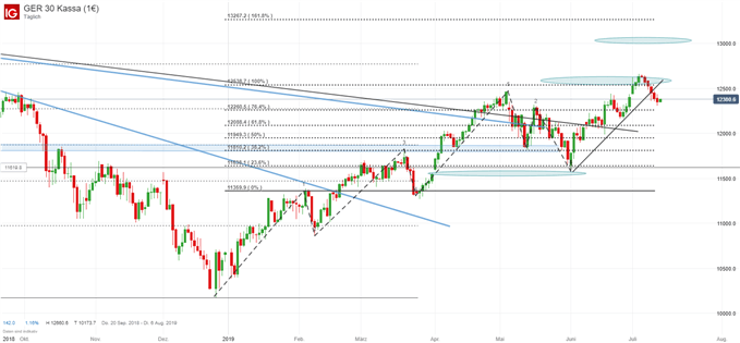DAX Chartanalyse auf Tagesbasis