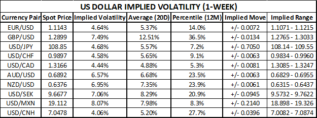 US Dollar Price Outlook Implied Volatility Trading Ranges After FOMC Decision